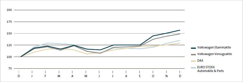 Aktienkursentwicklung von Dezember 2011 bis Dezember 2012 (Liniendiagramm)