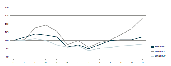 Devisenkursentwicklung von Dezember 2011 bis Dezember 2012 (Liniendiagramm)