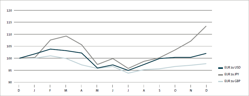 Devisenkursentwicklung von Dezember 2011 bis Dezember 2012 (Liniendiagramm)