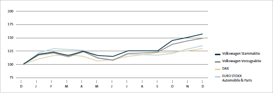 Aktienkursentwicklung von Dezember 2011 bis Dezember 2012 (Liniendiagramm)