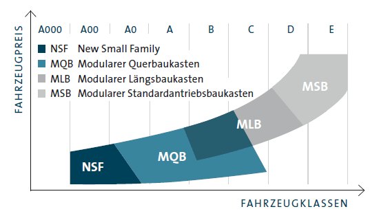 Modulare Baukästen im Volkswagen Konzern (Grafik)