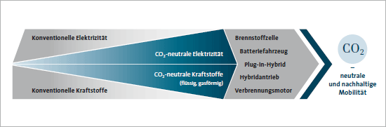 Der Weg zur CO2-Neutralen Mobilität (Grafik)