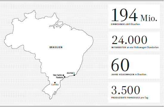 Volkswagen in Brasilien (Grafik)